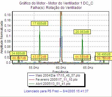 O comportamento do motor pôde ser acompanhado por um ano e a curva de tendência é apresentada na figura 2.