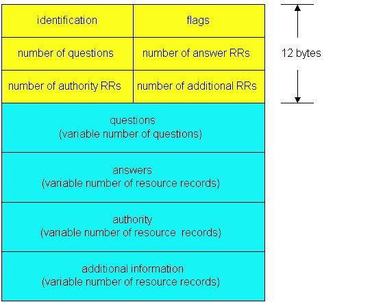 DNS: protocolo e mensagens campos de nome, e de tipo num pedido RRs em resposta ao pedido registros