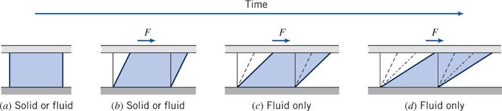 6 Definiçã de Fluid Quand uma tensã de cisalhament é aplicada: O