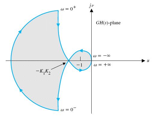 Agora, considerar que o sistema inclui uma realimentação derivativa ( >0).