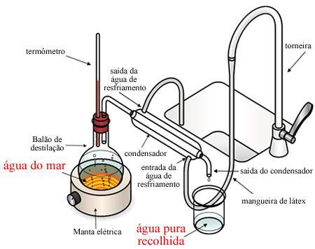 É possível obter água potável da água do Sim, pode-se obter das seguintes formas: mar? Como? Destilação Congelamento Quando a água do mar congela, os cristais formados são constituídos de água pura.