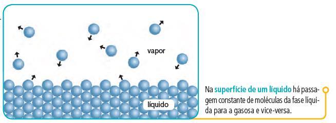 Pressão de vapor Do ponto de vista microscópico, a evaporação é o escape de algumas moléculas, que se transformam em vapor, da superfície do líquido para a atmosfera.