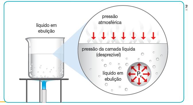 a pressão externa.