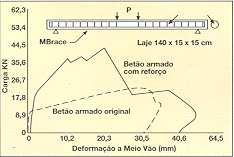 Reforçada: P u = 23.