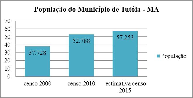 significativo, o que nos leva a considerar a hipótese dos movimentos migratórios, potencializados no ano de 2000, quando se observou um movimento de retorno do Sudeste para o interior do país.