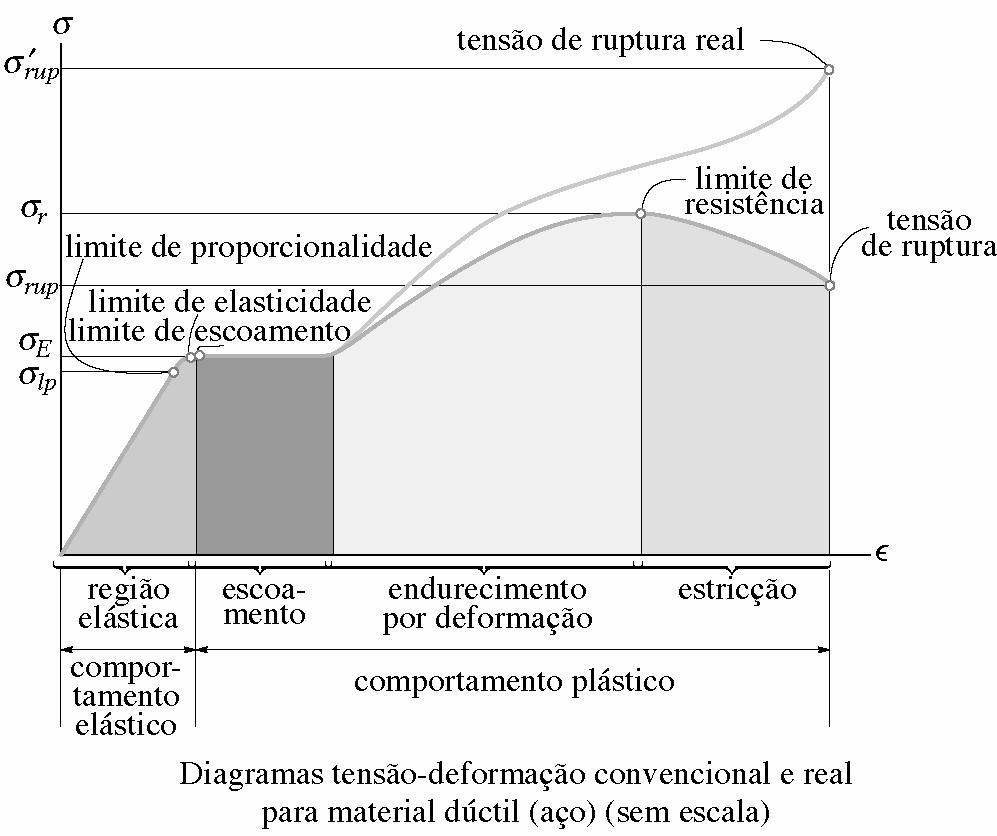 Pela curva podemos identificar quatro maneiras diferentes pelas quais o material de comporta, dependendo da grandeza da deformação nele provocada.