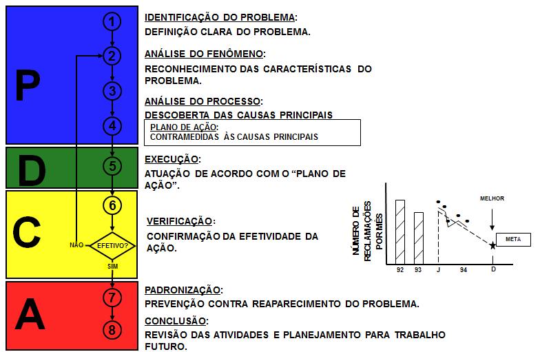 A Figura 12 representa o fluxograma, sequência de um ciclo PDCA: Figura 12 - Fluxograma do processo de PDCA (CAMPOS, 2004) 4.