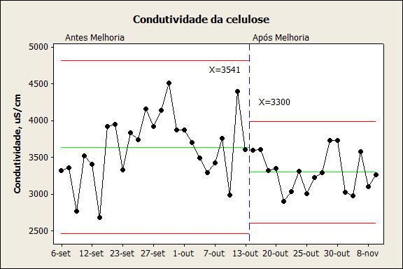 Outro parâmetro observado após melhoria foi uma redução na variabilidade e na média da condutividade da celulose branqueada, variável que em combinação com o residual de peróxido são de extrema