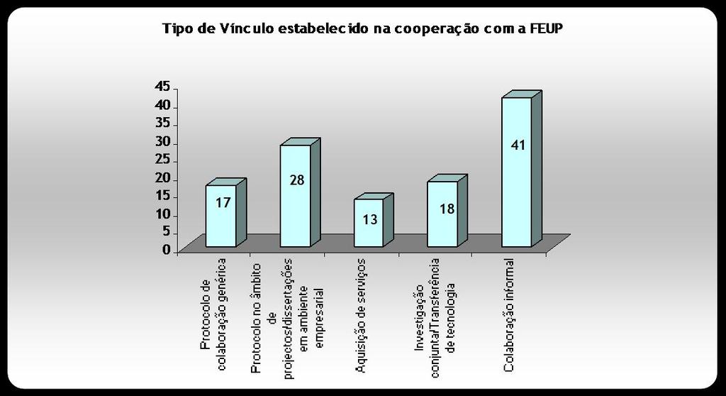 Gráfico 14 - Relação de cooperação entre as empresas/instituições participantes no Projecto SENSOR e a FEUP expressa em anos (na perspectiva dos Directores/Presidentes das empresas) Cooperação entre