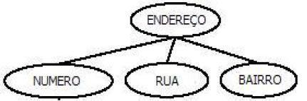 COMPONENTES DO MODELO CONCEITUAL ATRIBUTOS Atributo Determinante ou Identificador. -Seu valor representa um elemento da entidade.