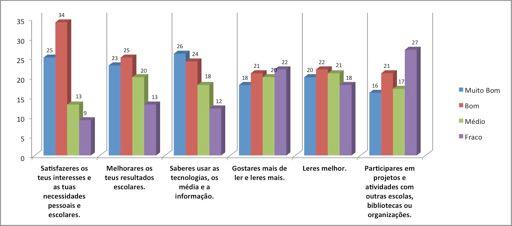 àssuas necessidades pessoaise escolares,na melhoriados resultados escolares,no domíniodas tecnologias, médiae informação,no gostodaleiturae naparticipaçãode projetoscom outrasescolas, bibliotecase