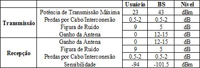 Capítulo 3. Métodos para cálculo de cobertura e interferências. 58 onde: RSL MIN : Receiver Signal Level. S R : Sensibilidade Requerida na Recepção [dbm]. G R : Ganho da antena receptora [dbi].