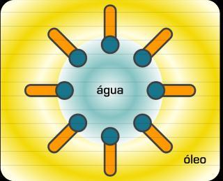 CLASSIFICAÇÃO DAS EMULSÕES Quanto a fase externa: emulsões água em óleo (A/O) emulsões óleo em água (O/A) Fase interna água e externa óleo, que está em contato