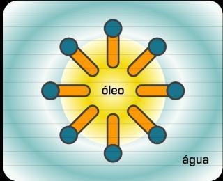 CLASSIFICAÇÃO DAS EMULSÕES Quanto a fase externa: emulsões água em óleo (A/O) emulsões óleo em água (O/A) Mais comuns, mais utilizadas