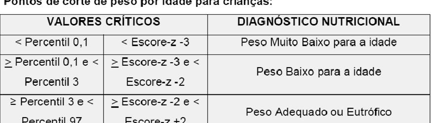 Classificação por Percentil - OMS Diagnóstico nutricional individual - P / I *** *** indicação de sobrepeso / obesidade, verificada pelo indicador P/E ou IMC/idade Classificação por Percentil - OMS