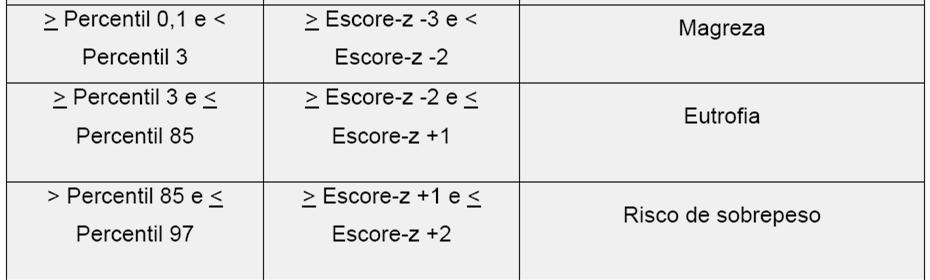 Classificação por Percentil (P/E)- OMS EXERCÍCIO P /EA Data de nascimento: 25/05/1999 Data da