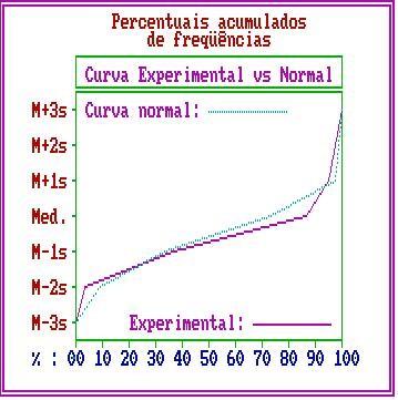 Com os dados de freqüências acumuladas, traçou-se uma curva experimental à qual foi sobreposta uma curva normal matemática.