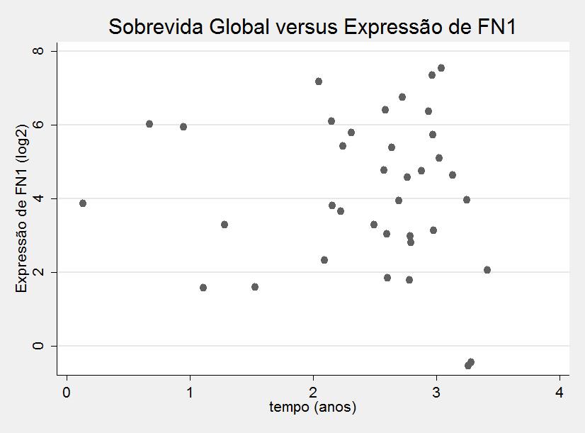 97 A análise visual da expressão do gene FN1 em relação à SG não separou grupos com prognóstico distintos