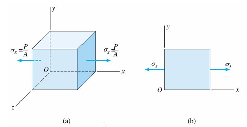 1.7- Estados Múltiplos de Carregamento Generalização da Lei de Hooke Até agora, nosso estudo se limitou à análise de barras delgadas