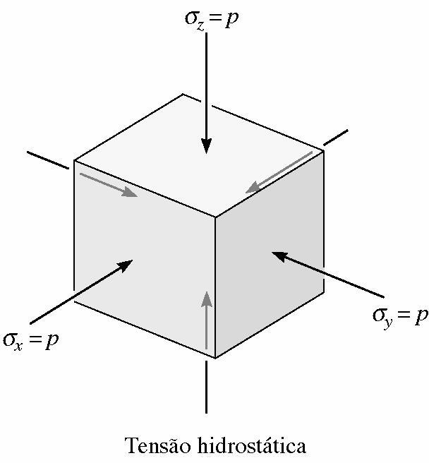 Pressão hidrostática uniforme: x y z p z p e 3(1 2 ) E p