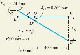 Carga Axial Tensão e Deformação Exemplo Deslocamentos do ponto E: Sejam B e D as posições deslocadas dos pontos B e D.