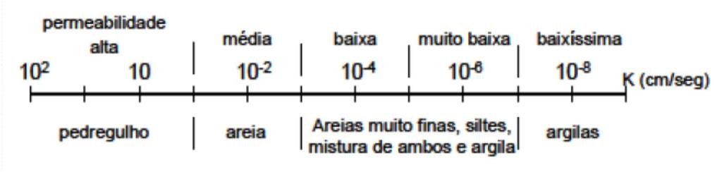 A lei de Darcy á válida para fluxo laminar nº de Reynolds (R) 2000 v - velocidade D - diâmetro da seção de escoamento γ - peso específico do fluído µ - viscosidade do fluído g - aceleração da