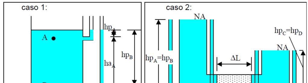 5.1. Gradiente hidráulico crítico Na condição de fluxo ascendente a tensão efetiva reduz com