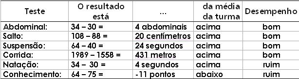 Questão n o 2: Para um dado aluno, em qual teste onde ele se saiu melhor (ou pior) em relação à turma?