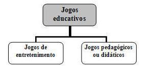 1 INTRODUÇÃO As atividades lúdicas podem ser consideradas como uma atividade facilitadora de aprendizagem, onde a mesma utiliza de diversos instrumentos para auxiliar ao aluno no processo de ensino e