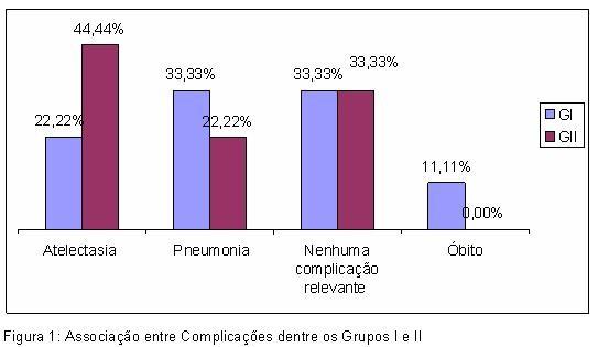 sujeitos do grupo II (UAA), 4 tiveram atelectasia, 2 pneumonia e 3 não apresentaram nenhuma complicação e nenhum paciente foi a óbito, conforme ilustrado na figura I.