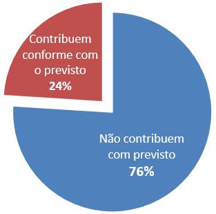 Participantes estão cientes que não contribuem o suficiente 75% dos