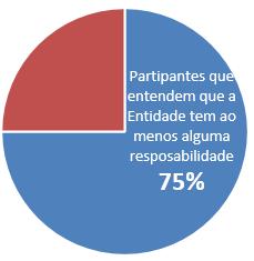 Responsabilidade da EFPC/Patrocinadora 2016 - Total De que maneira: A Entidade deve encorajar os Participantes a contribuírem para o Plano de aposentadoria A Entidade deve mostrar um visão do