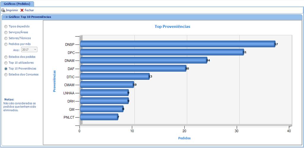 pedido/processo  Mês Estado Top 10 -