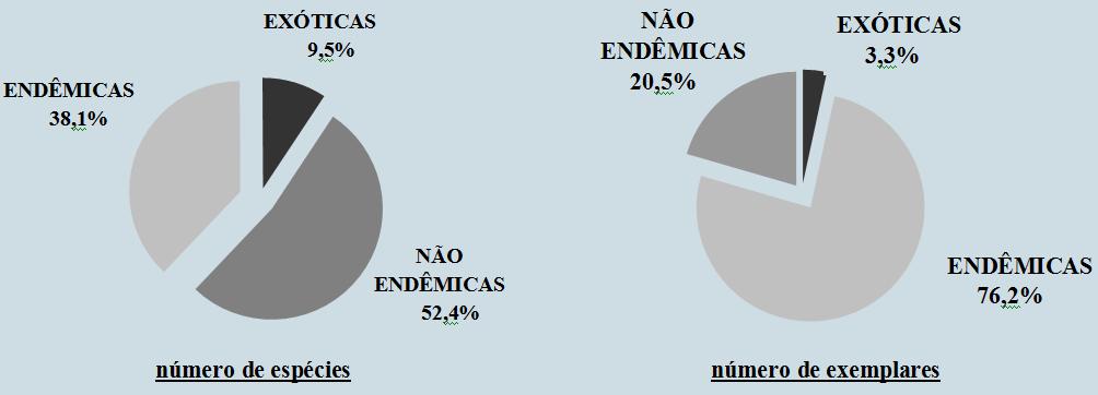 Ictiofauna (Abilhoa, 2005): Biodiversidade Aquática A ictiofauna da bacia do rio Iguaçu é caracterizada pelo seu elevado grau de endemismo e pelo pequeno número de espécies, quando comparada com