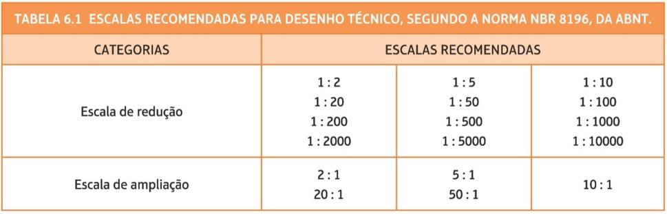 78 Figura 12. Escalas para desenho técnico. Fonte: Ribeiro et al. (2013, p. 76). Somente a escala não é suficiente para mostrar de forma completa todas as dimensões do desenho.