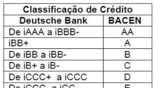 4.5. Comunicação Interna do Risco de Crédito Para garantir a visão geral, completa e abrangente do portfólio de crédito do DB Brasil, a área de CRM opera uma plataforma totalmente integrada de