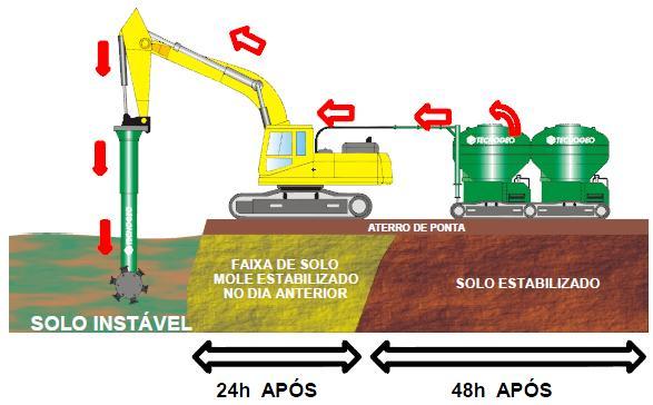 Deep Soil Mixing: Otimização do ligante num solo silto-argiloso Figura 2.3- Execução da técnica STABTEC. (Falconi 2010) 2.3. Colunas de Brita As colunas de brita são uma técnica de melhoramento de solos coesivos e de areias siltosas.
