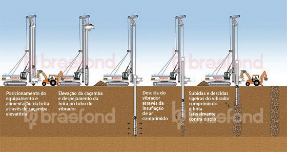 Técnicas de melhoramento/reforço de solos As colunas de brita podem ser usadas no melhoramento de solos de fundação de edifícios de habitação, estabilização de solos de fundação para suporte de