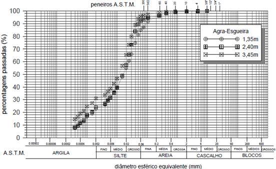 Deep Soil Mixing: Otimização do ligante num solo silto-argiloso No local em estudo o nível freático habitualmente coincide muito próximo da superfície do terreno, o que permite explicar os valores do