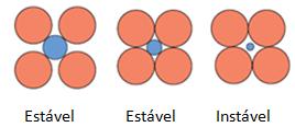 é estabelecido (Figura 1), cuja razão pode ser determinada a partir de considerações puramente geométricas. Figura 1 - Configurações de coordenação ânion-cátion estáveis e não-estáveis. 1.2.1. Estruturas Cristalinas Tipo AX Alguns dos materiais cerâmicos comuns são aqueles nos quais existem iguais números de cátion e de ânion.