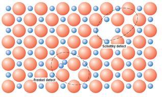 Figura 11: Diagrama esquemático mostrando defeitos de Frenkel e Schottky. 3.2.