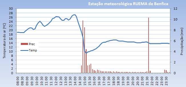 Assinalam-se duas regiões a tracejado branco: a exterior corresponde ao limiar de 55 dbz, sinónimo da presença de pedras de granizo e saraiva; a interior corresponde ao limiar de 59 dbz que,