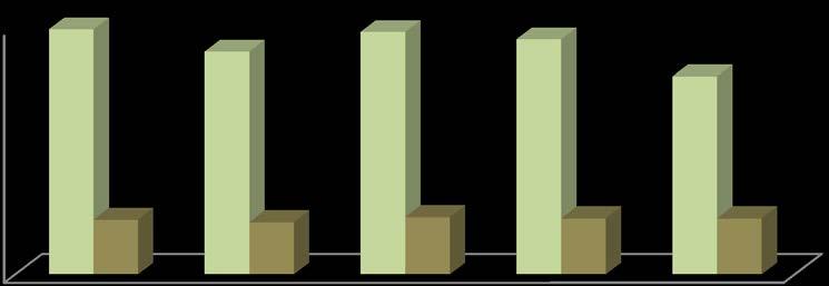 Fluxo de Pneus Usados Valorizados (2008-2012) À semelhança do que sucede com os restantes fluxos, também os veículos em fim de vida (VFV) recolhidos apresentaram um decréscimo no