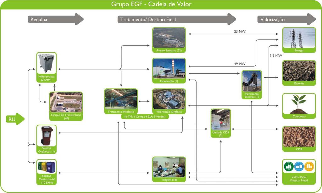 SETOR PORTUGUÊS DA GESTÃO INTEGRADA DE RESÍDUOS INTER-RESÍDUOS Grupo EGF Aterro Sanitário (22) Indiferenciada (2SMM) Incineração (1) Tratamento Mecânico Valorização Orgânica Estação de Transferência