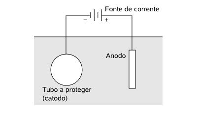 Petrobras começa a utilizar proteção anódica e catódica em