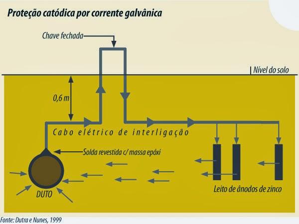 (pequenas/médias estruturas) Um ou mais eletrodos são introduzidos no solo e próximos da tubulação.