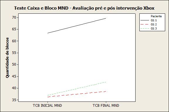 XII Jornada de Iniciação Científica e VI Mostra de Iniciação Tecnológica aumentaram para os três participantes (P1 = AVI 66,00 e AVF 74,00; P2 = 28,66 e AVF 36,33; e P3 = AVI 32,00 e AVF 35,33).