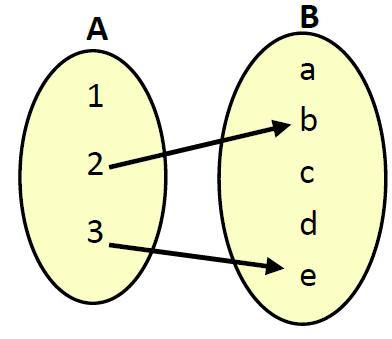 função de A em B, representado