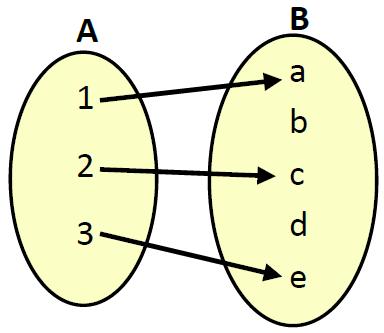 do conjunto A estão associados a