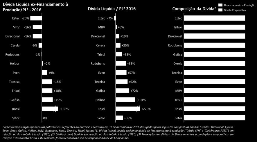 Resultados da Direcional Comparados a outras Companhias Abertas do Setor - Destaques A Direcional apresentou, no exercício encerrado em 31 de dezembro de 2016, endividamento inferior da média do